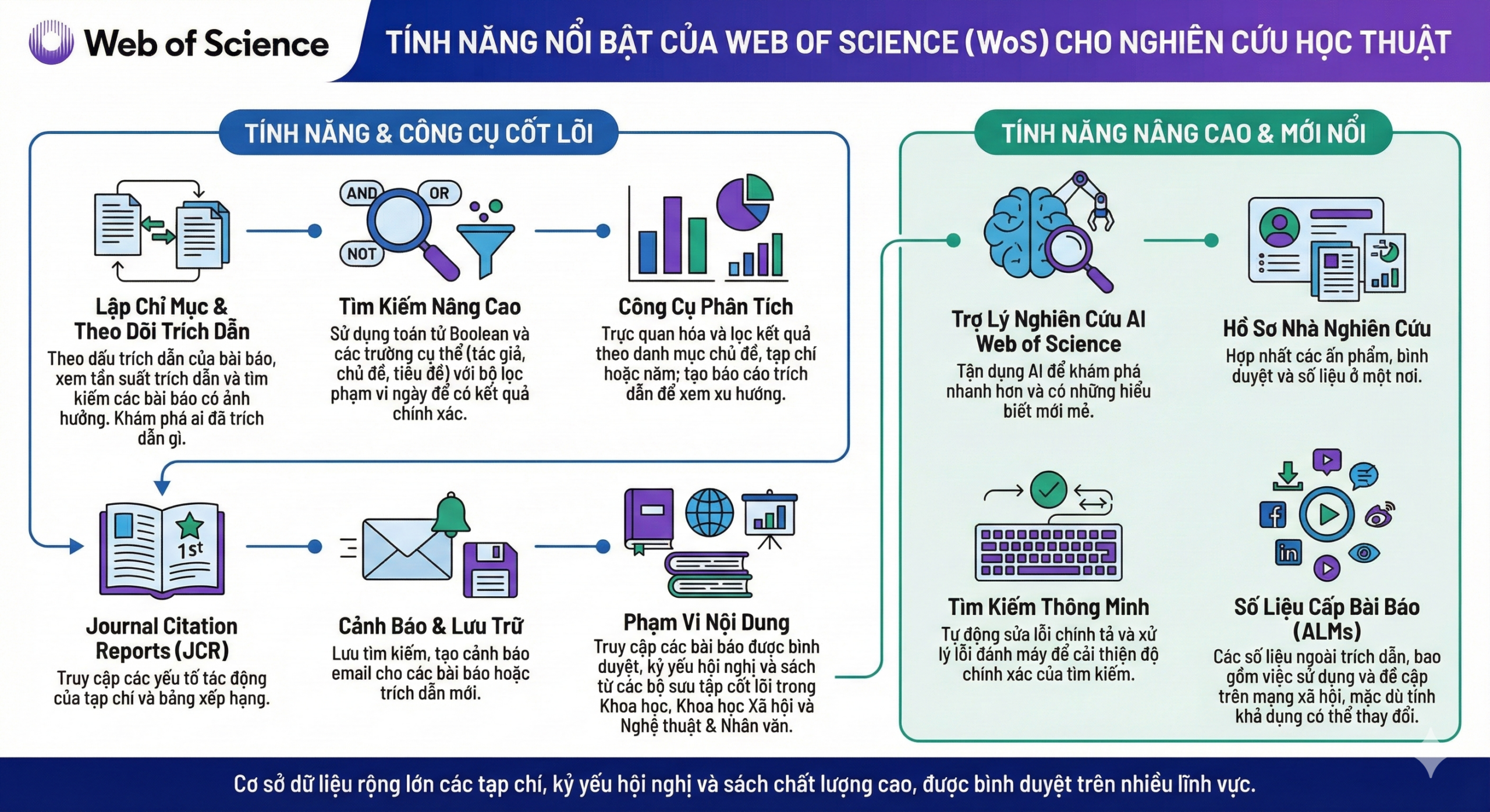 gioi thieu wos scaled Tài khoản y khoa bản quyền